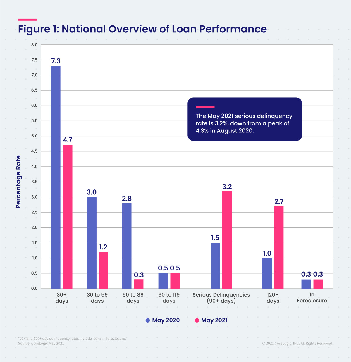 corelogic loan performance 2021 05 1