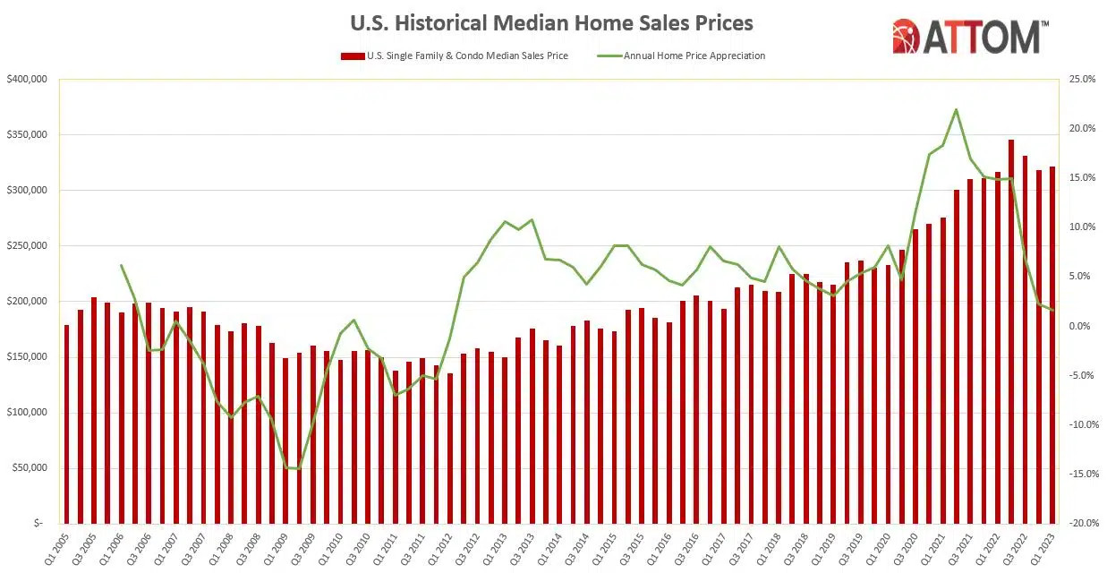 attom q1 2023 us home sales report 1